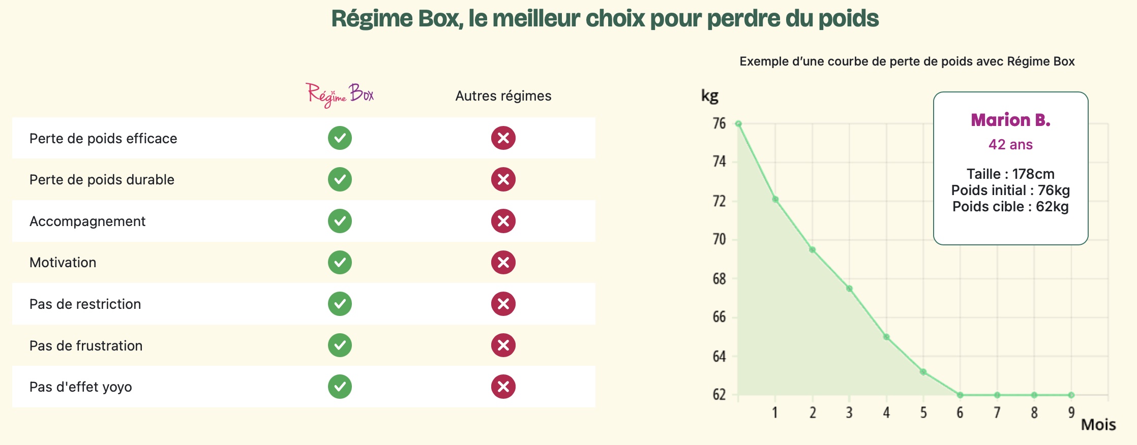 resultats programme minceur régime box
